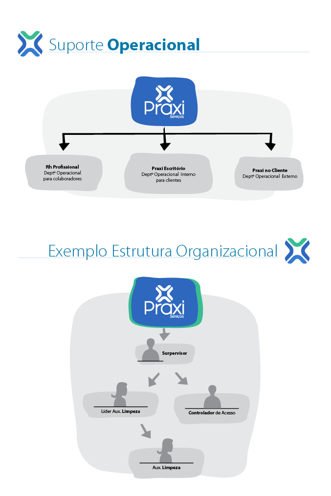 Imagem do Suporte Operacional  da Praxi Serviços