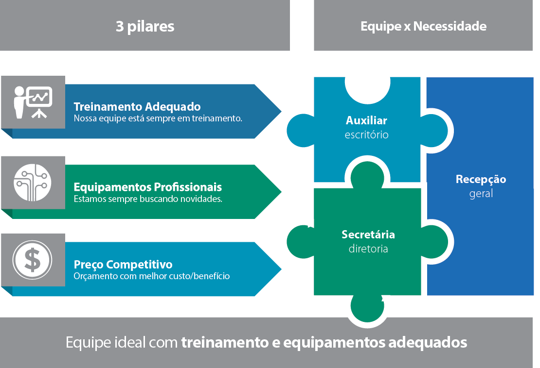 Imagem do Serviço de Recepção da Praxi Serviços